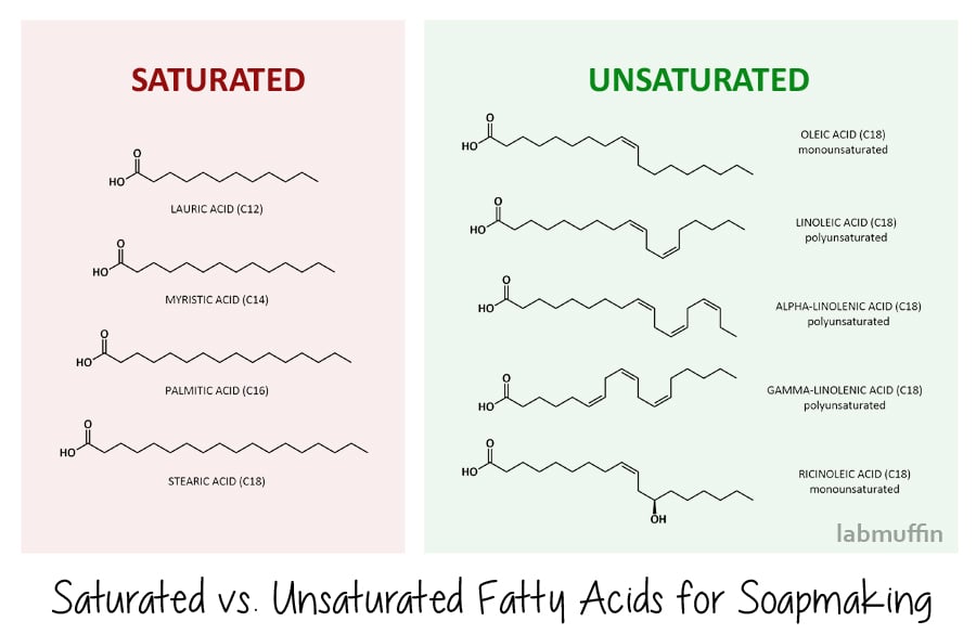 Make Your Own Soap! Part 1: The Chemistry Behind Soap Making | Lab ...