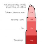 What's in a Lipstick?