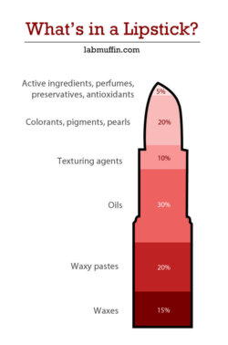 What's in a Lipstick?
