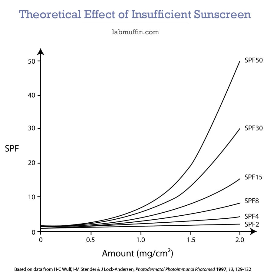 How SPF Changes With How Much Sunscreen You Use | Lab Muffin Beauty Science