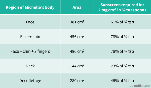 Video: How Much Sunscreen Do You Need For Your Face?
