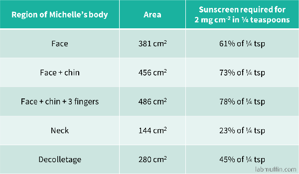 https://labmuffin.com/wp-content/uploads/2018/03/Video-face-size-sunscreen-amount-table-1-600x350.png