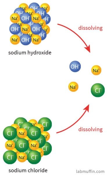 Sodium hydroxide uses and effects I Curious Chloride scans product's  ingredients