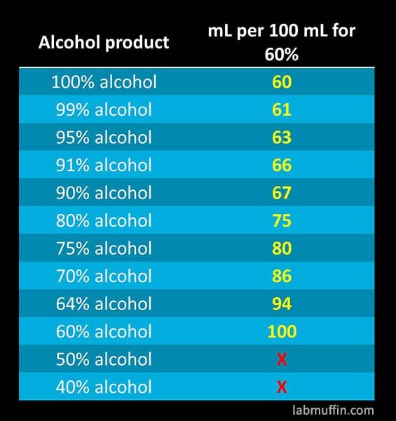 hand sanitiser alcohol concentrations table