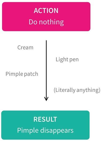 Regression fallacy and self-limiting conditions