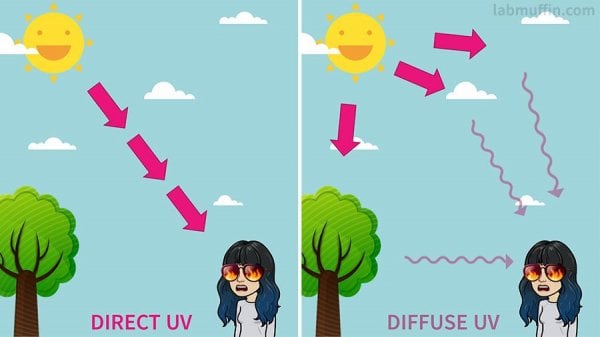 direct vs diffuse UV