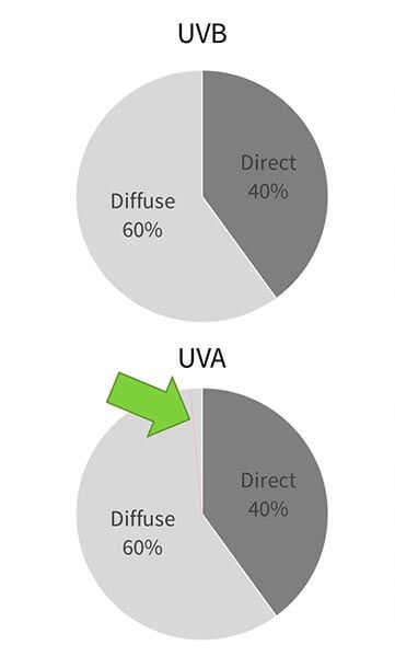 UVA and UVB for me