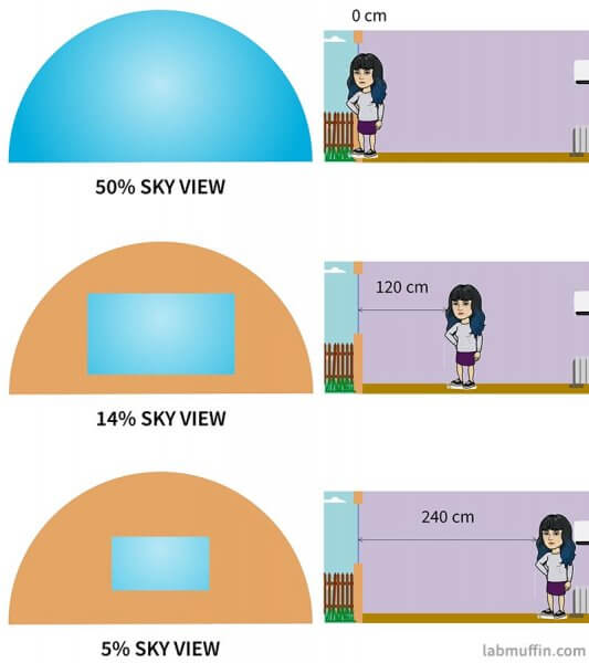 How long does SPF 50 last indoors?