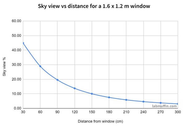 Sky View vs Distance