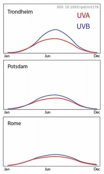 UVA and UVB variation in European cities over a year