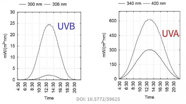 UVA UVB variation Estonia summer