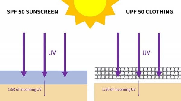 Are Summer Clothes Protecting Your Skin from Sunburns?