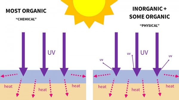 chemical vs physical sunscreen mechanism