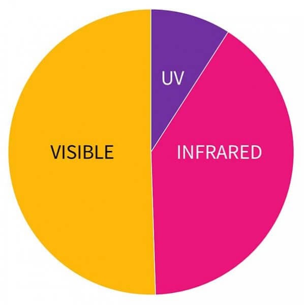 Sunlight: UV, IR, Visible light