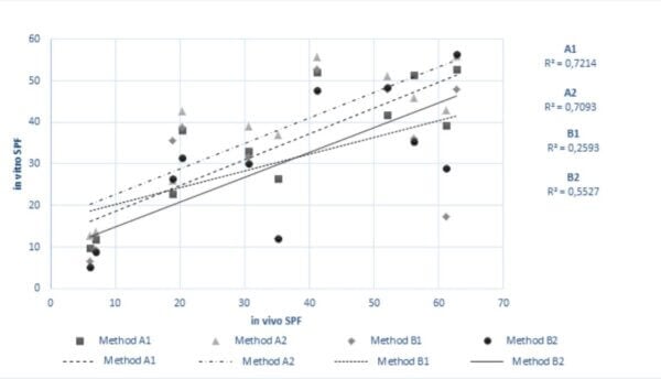 In vitro correlation