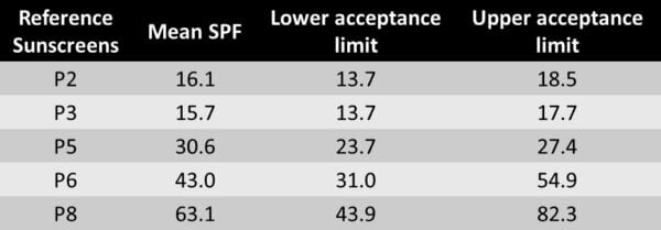 ISO reference sunscreen table