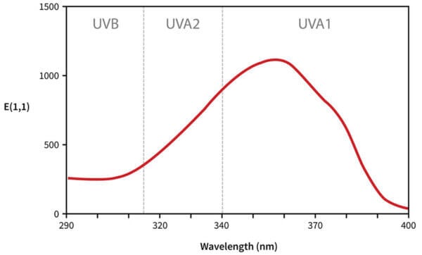 Avobenzone UV absorbance curve