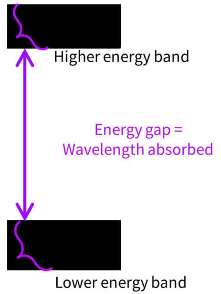 Band gap structure