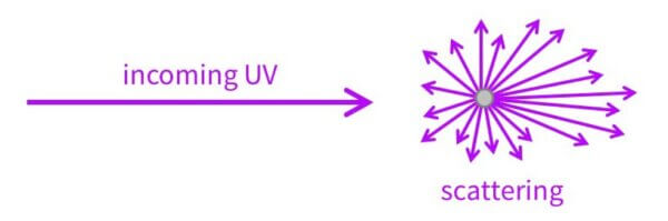 Scattering UV