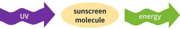 Sunscreen energy conversion