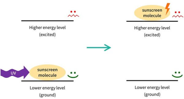 Sunscreen energy levels: absorption and excitation