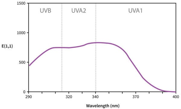 Tinosorb S UV absorbance curve