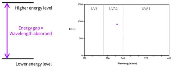 UV wavelength absorbance gap