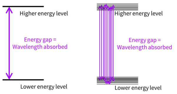 UV wavelength gaps reality