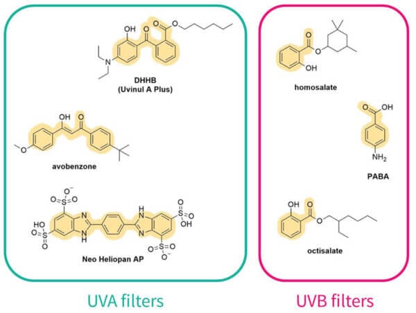 UVA and UVB filters