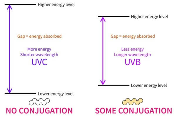 UVC UVB absorbance energy gap