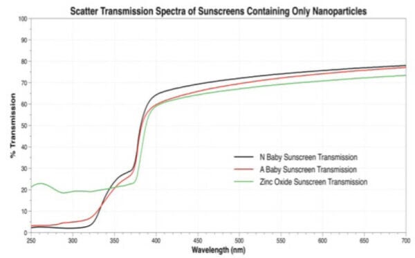 sunscreen transmission