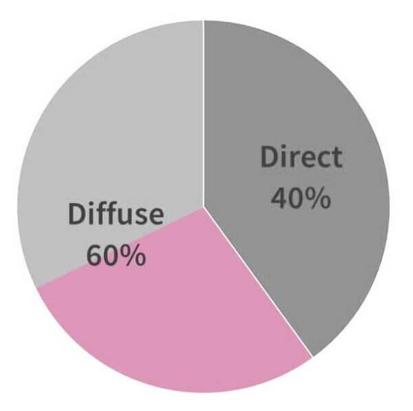 pie chart 30 UV