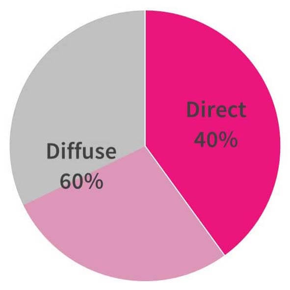 pie chart 70 UV