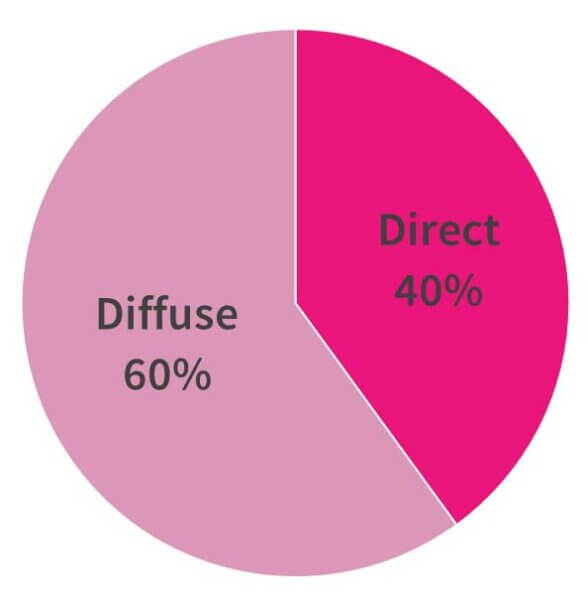 pie chart UV direct diffuse