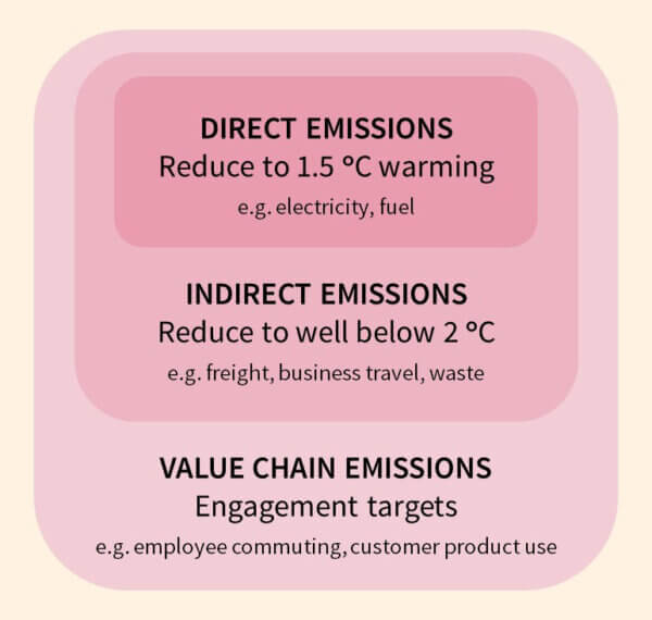 direct and indirect emission reductions