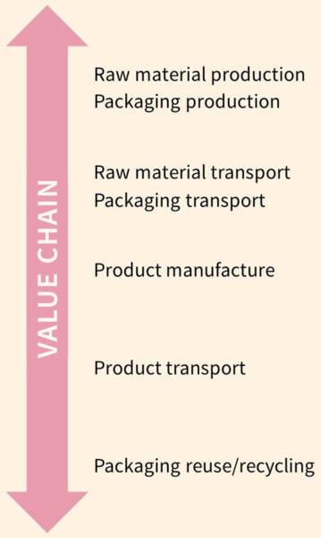 value chain emissions