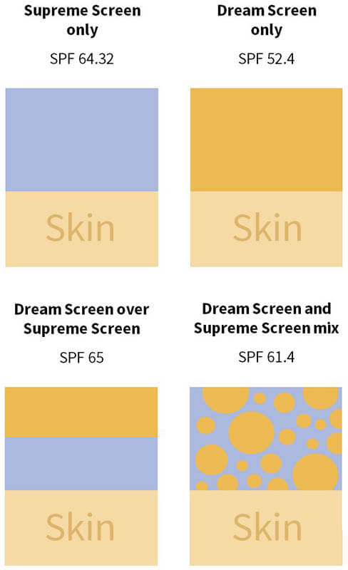 Ultra Violette Dream Screen SPF tests