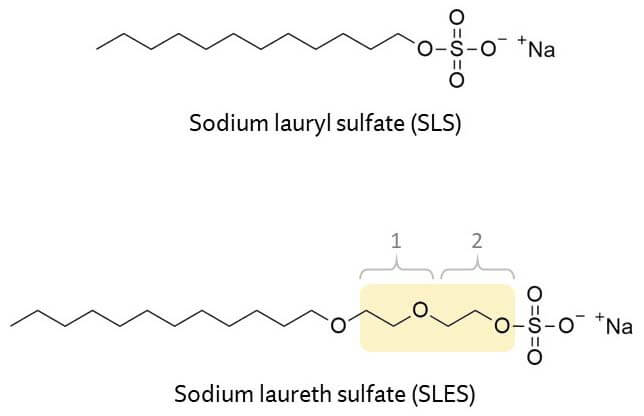 Sodium Laureth Sulfate vs. Sodium Lauryl Sulfate