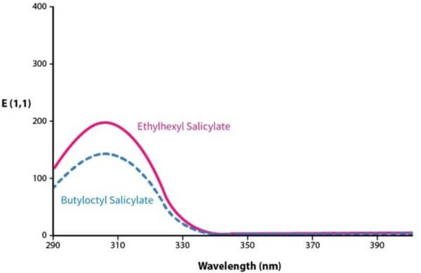 bos vs octisalate absorbance curves