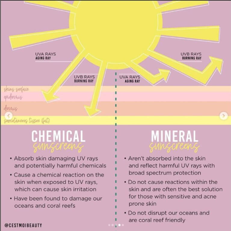 SPF Boosters Hidden chemical sunscreens in “mineral sunscreens” Lab