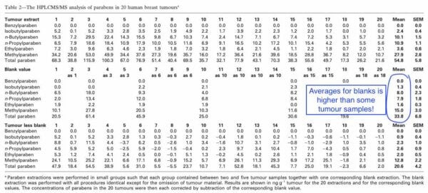 Darbre paraben data table annotated