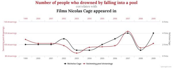 Nicolas Cage Drowning Correlation
