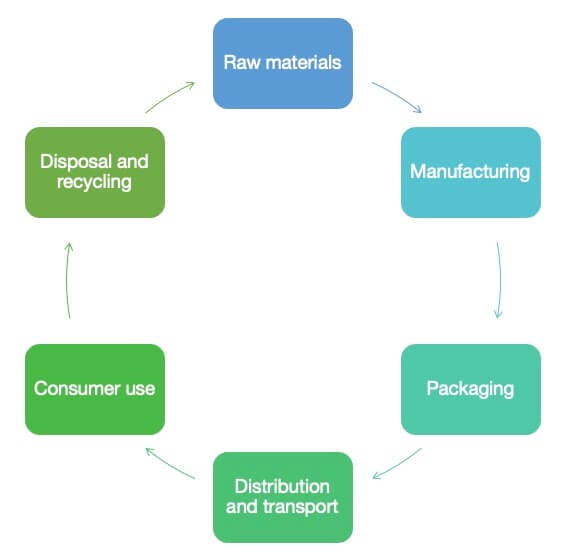 Life cycle assessment