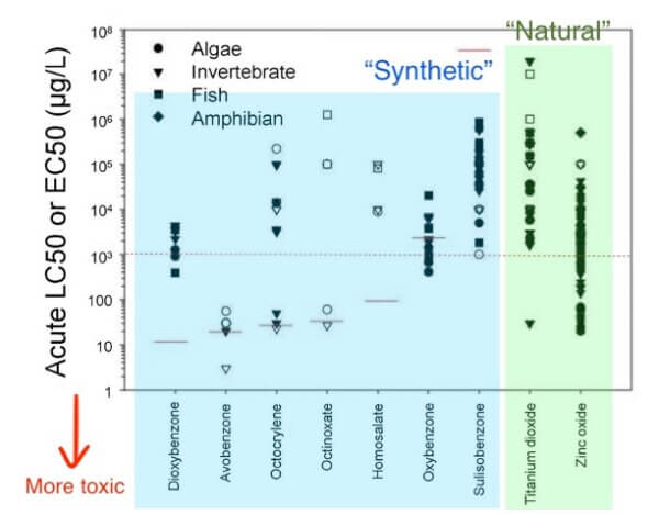 sunscreen toxicity graph