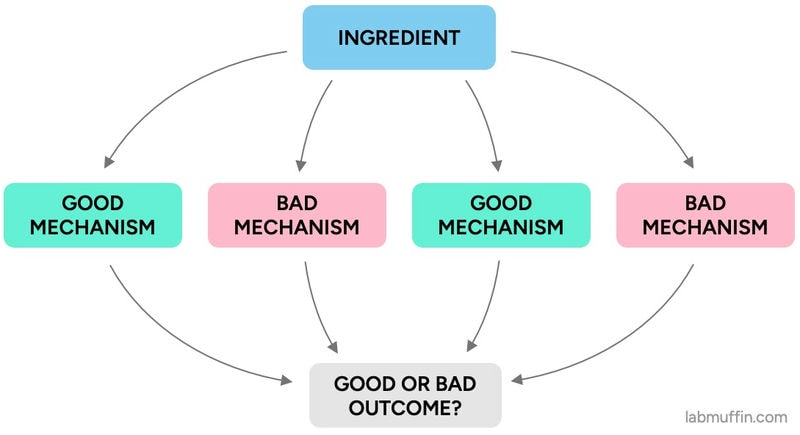 good bad mechanism outcome