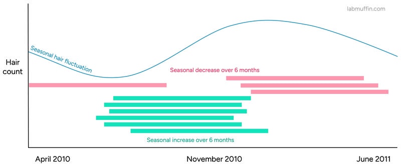 seasonal variation hair count