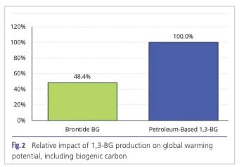 Genomatica brontide co2 production