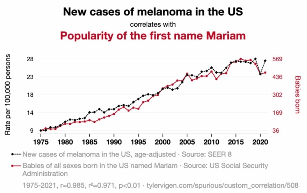 melanoma mariam correlation
