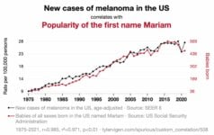 Why are skin cancer rates rising with more sunscreen?