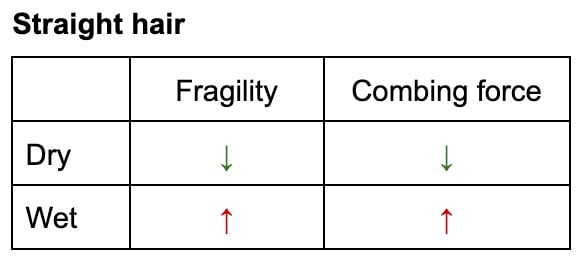 Table Straight Hair Detangling